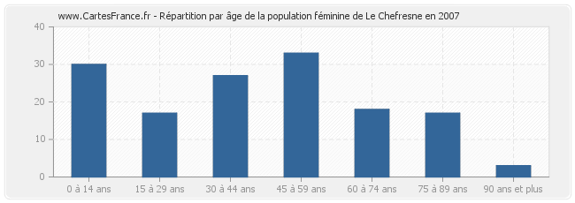 Répartition par âge de la population féminine de Le Chefresne en 2007